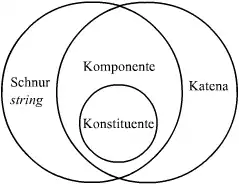 Venn-Diagramm grammatischer Grundeinheiten