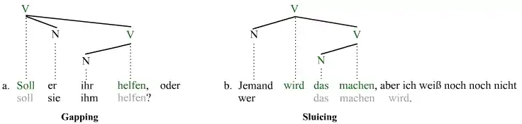 Ellipsen: Gapping und Sluicing