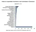 Bedeutung ausgewählter Krankheiten