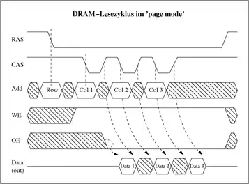 Lesezugriff im „page mode“