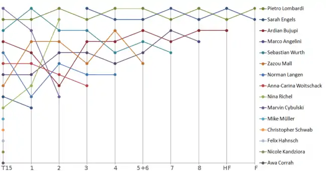 Diagramm Achte Staffel (2010)