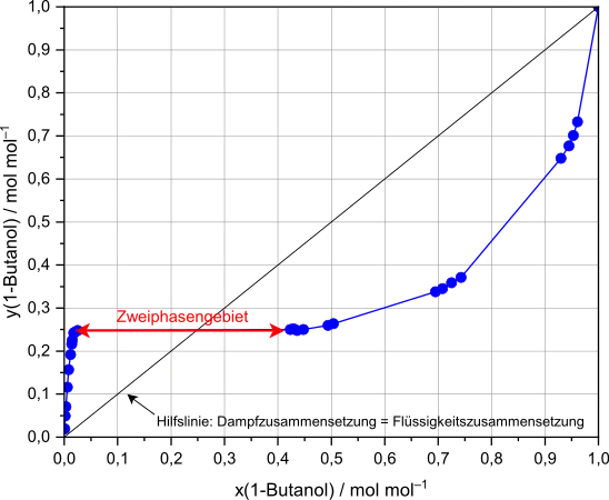 Dampf-Flüssig-Gleichgewicht (x-y-Diagramm) einer Mischung aus 1-Butanol und Wasser mit Zweiphasengebiet