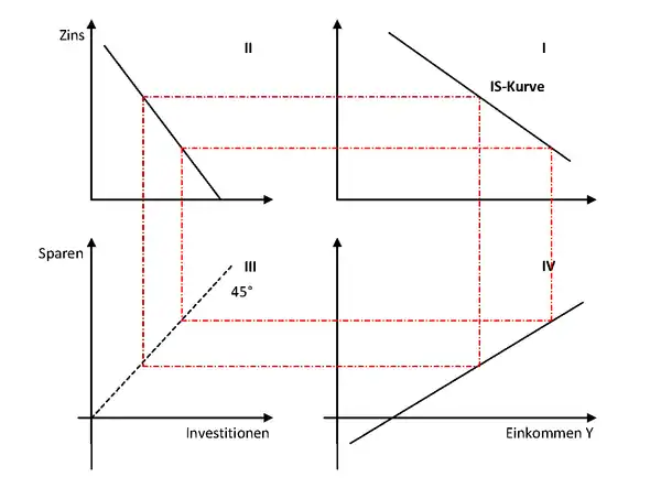 Das Vier-Quadranten-Schema