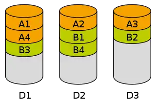 Beispiel für data striping