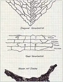 Diagonal- und Querverarbeitung