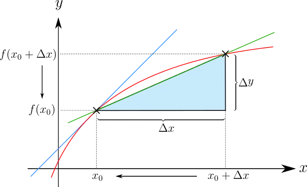 Differentialquotient einer Funktion