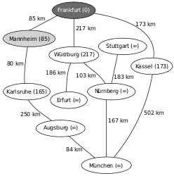 Mannheim ist der nächstliegende Knoten, Relaxierung mit dem Nachbarknoten Karlsruhe, nächster Vorgänger von Karlsruhe ist nun Mannheim, Neusortieren von Q (1.&nbsp;Karlsruhe, 2.&nbsp;Kassel, 3.&nbsp;Würzburg,&nbsp;…)
