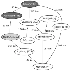 Dem Startpunkt nächstliegender zu untersuchender Knoten laut Q ist nun Karlsruhe, Relaxierung mit Augsburg, Neusortieren von Q (1.&nbsp;Kassel, 2.&nbsp;Würzburg, 3.&nbsp;Augsburg,&nbsp;…)