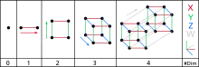 eine Tabelle, die vier Abbildungen die Zahlen 0, 1, 2, 3 und 4 zuordnet. Bei den Zahlen handelt es sich um die Anzahl der Dimensionen in der jeweiligen Abbildung. Die mit "0" beschriftete Abbildung ist ein Punkt. Abbildung 1 ist eine Linie. Abbildung 2 ist eine Fläche. Abbildung 3 ist ein Würfel. Abbildung 4 sind zwei Würfel, deren Ecken miteinander verbunden sind. Daher stellt Abbildung 4 einen Tesserakt dar. Die Linien zwischen den Würfelecken sind die vierte Dimension.