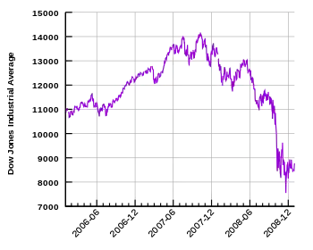 Verlauf des Dowjones 2006–2008