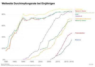 Weltweite Durchimpfungsraten bei Einjährigen