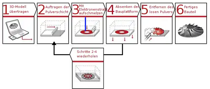 Einzelschritte des EBM-Fertigungsprozesses