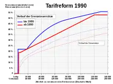 Einkommensteuertarifreform 1989/90 in Deutschland