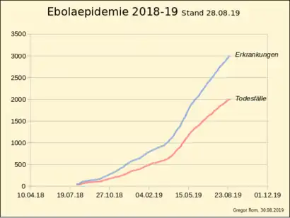 Ebola-Epidemie 2018/19 in der DR Kongo in den Pro­vin­zen Nord-Kivu und Ituri &nbsp;&nbsp;&nbsp;&nbsp;&nbsp;&nbsp;&nbsp;&nbsp;&nbsp;&nbsp;&nbsp;&nbsp;&nbsp;Gesamtzahl Erkrankungen&nbsp;&nbsp;&nbsp;&nbsp;&nbsp;&nbsp;&nbsp;&nbsp;&nbsp;&nbsp;&nbsp;&nbsp;&nbsp;Todesfälle