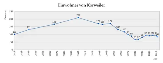 Hier sollte eine Excel-Graphik sein, die die Einwohnerzahl Korweilers als Funktion der Zeit verdeutlicht
