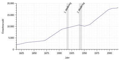 Einwohnerentwicklung von Konz von 1815 bis 2017