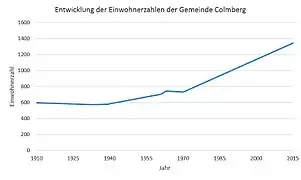 Einwohnerentwicklung von Colmberg ohne Gemeindeteile (1910–2015)