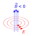 Zeitliche Änderungen des magnetischen Flusses&nbsp;
  
    
      
        
          B
        
      
    
    {\displaystyle \textstyle B}
  
 erzeugen ein elektrisches Wirbelfeld&nbsp;
  
    
      
        
          E
          .
        
      
    
    {\displaystyle \textstyle E.}