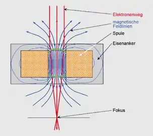 Elektronenstrahlfokussierung