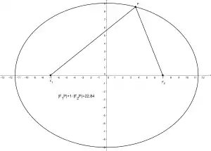 Ellipse: 
  
    
      
        
          |
        
        
          F
          
            1
          
        
        P
        
          |
        
        +
        
          |
        
        
          F
          
            2
          
        
        P
        
          |
        
        =
        22
        
          ,
        
        84
        
      
    
    {\displaystyle |F_{1}P|+|F_{2}P|=22{,}84\,}