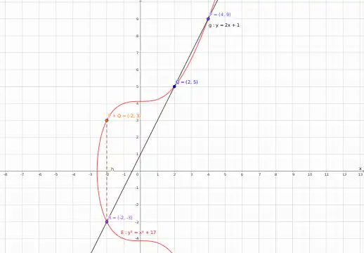 Schaubild der Punktaddition 
  
    
      
        P
        +
        Q
        =
        (
        −
        2
        ,
        3
        )
      
    
    {\displaystyle P+Q=(-2,3)}
  
 mit 
  
    
      
        P
        =
        (
        2
        ,
        5
        )
      
    
    {\displaystyle P=(2,5)}
  
 und 
  
    
      
        Q
        =
        (
        4
        ,
        9
        )
      
    
    {\displaystyle Q=(4,9)}
  
 auf der elliptischen Kurve 
  
    
      
        
          y
          
            2
          
        
        =
        
          x
          
            3
          
        
        +
        17
      
    
    {\displaystyle y^{2}=x^{3}+17}