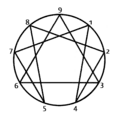 Enneagramm