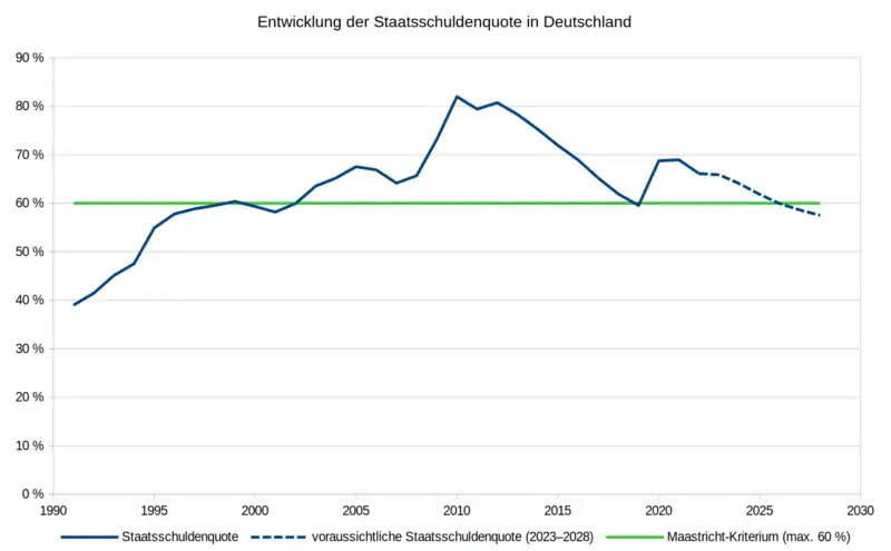 Entwicklung der Staatsschuldenquote in Deutschland von 1991 bis 2022 inkl. Schätzung bis 2028 des IWF