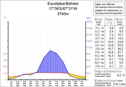 Klimadiagramm Eucaliptus