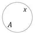 x
        ∈
        A
      
    
    {\displaystyle x\in A}
  
; 
  
    
      
        x
      
    
    {\displaystyle x}
  
 ist ein Element von 
  
    
      
        A
      
    
    {\displaystyle A}
  
.