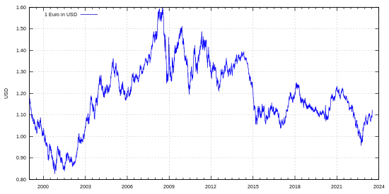 Wechselkurs des Euro zum US-Dollar