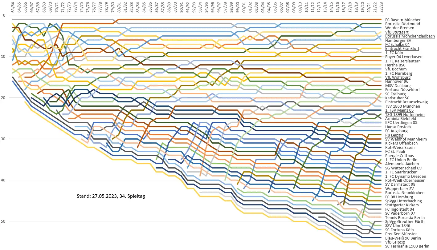Liniendiagramm der Ewigen Tabelle DFB 2023