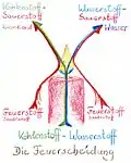 Die Feuerscheidung