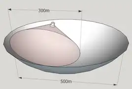 Dynamischer Parabolspiegelbereich – 300&nbsp;m innerhalb des 500&nbsp;m großen Hauptspiegels – 2016