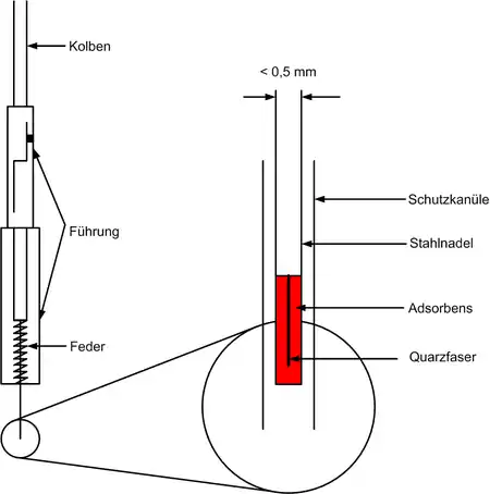 Schematische Darstellung eines SPME-Probenehmers