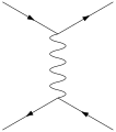 Ein Fermion und Antifermion (z.&nbsp;B. Elektron und Positron) mit einem vermittelnden virtuellen Eichboson (z.&nbsp;B. Photon)