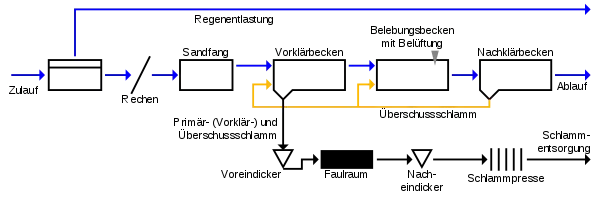 Fließschema einer Kläranlage mit Vorklärung und Schlammfaulung