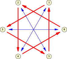 Der Graph zeigt die Zahlen von 0 bis 5, die durch Pfeile miteinander verbunden sind: Von 0 führt ein roter Pfeil zur 2, von dort einer zur 4, von dort zurück zur 0. Ebenso gibt es von 1 nach 3, von 3 nach 5 und von 5 nach 1 rote Pfeile. Zwischen 0 und 3 befindet sich ein blauer Doppelpfeil, ebenso zwischen 1 und 4, sowie zwischen 2 und 5.