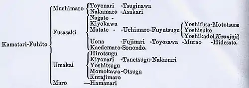 Stammbaum der Familie Fujiwara
