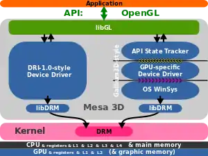 Mesa /DRI und Gallium3D haben unterschiedliche Modelle für Gerätetreiber. Beide teilen allerdings große Mengen an freiem Quellcode.