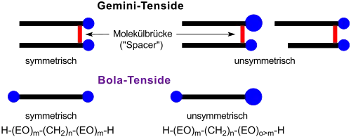 Vergleichsdarstellung Gemini-Tenside vs. Bolaamphiphile
