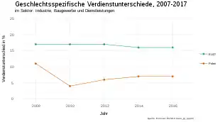 Die Graphik stellt Verdienstunterschied nach Geschlecht im NACE Sektor: Industrie, Baugewerbe und Dienstleistungen (ohne Öffentliche Verwaltung, Verteidigung und Sozialversicherung) in Polen und EU27 für die Jahre 2007–2017, dar. Der EU Graph liegt konstant über dem Graph für Polen und der Abstand zwischen beiden Graphen verringert sich nur minimal. Für den polnischen Graphen gibt es im Jahre 2010 einen starken Abfall.