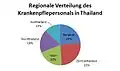 Krankenschwestern nach Region