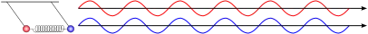 gleichsinnige Schwingung eines gekoppelten Pendels