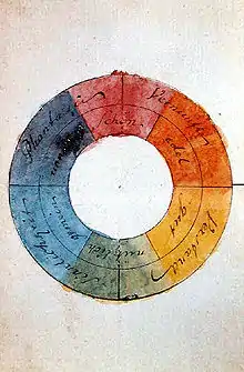 Farbenkreis von Goethe, Original: Freies Deutsches Hochstift – Frankfurter Goethe-Museum