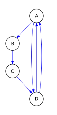 Gerichteter Graph mit Mehrfachkanten