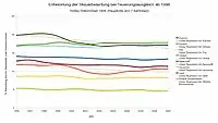 Grosses Einkommen – Steuerwettbewerb der Gemeinden und Kantone 1997–2007