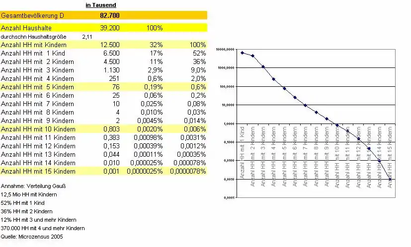 Statistische Anzahl Haushalte nach Kinderanzahl in Deutschland