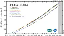 Das Diagramm zeigt die Konzentration von HFC-134a gemessen an verschiedenen auf der Welt verteilten Stationen. Im dargestellten Zeitraum von 1995 bis 2022 steigt die Konzentration von nahezu null auf 120 ppt an.