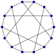 Heawood-Graph:
g
i
r
t
h
(
Γ
)
=
6
{\displaystyle girth(\Gamma )=6}