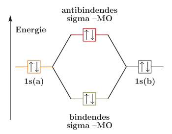 Besetzung der Orbitale eines hypothetischen He2-Moleküls.